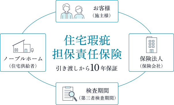 住宅瑕疵担保責任保険の関係図。お客様（施主様）・ノーブルホーム（住宅供給者）・保険法人（保険会社）・検査期間（第三者検査期間）が、引き渡しから10年保証で結ばれる