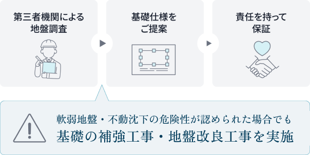 地盤保証の流れ。第三者機関による地盤調査、基礎仕様をご提案、責任を持って保証。軟弱地盤・不動沈下の危険性が認められた場合でも基礎の補強工事・地盤改良工事を実施