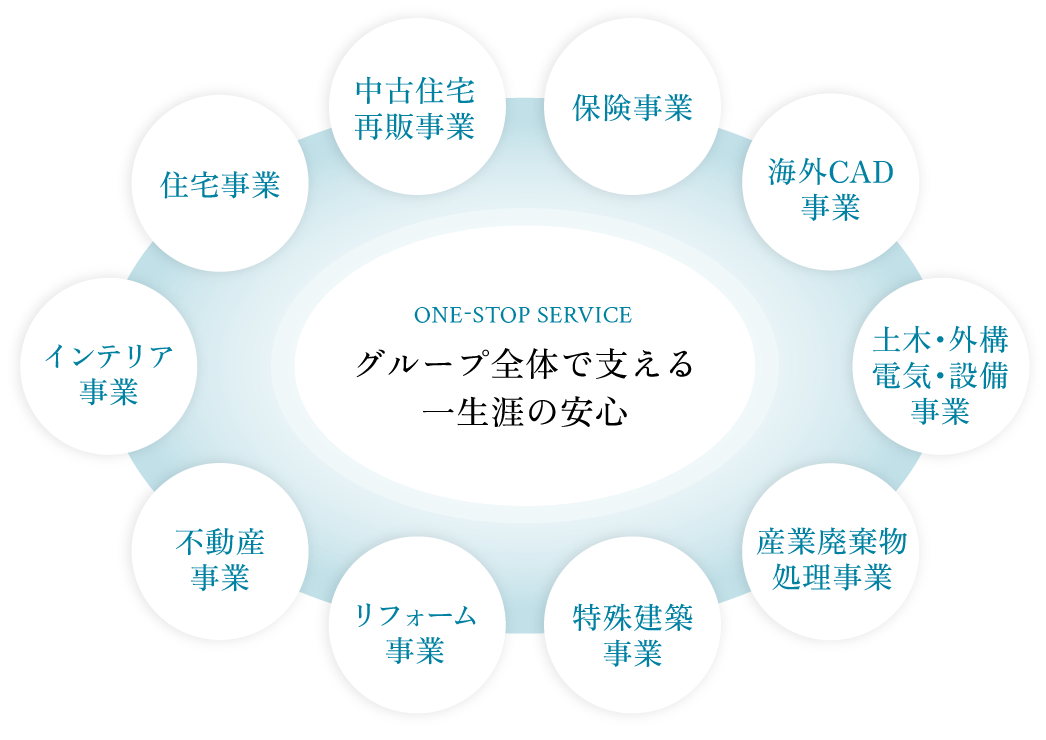 ONE-STOP SERVICE グループ全体で支える一生涯の安心。住宅事業、中古住宅再販事業、保険事業、海外CAD事業、土木・外構電気・設備事業、産業廃棄物処理事業、特殊建築事業、リフォーム事業、不動産事業、インテリア事業の10事業がグループ全体で連携