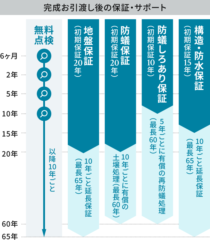 完成お引渡し後の保証・サポート年表。無料点検は6ヶ月・2年・5年・10年・以降10年ごとに実施。構造・防水保証は初期保証15年で10年ごとに延長し最長65年。防蟻しろあり保証は初期保証10年で5年ごとに有償の再防蟻処理を行い最長60年。防蟻保証は初期保証20年で10年ごとに有償の土壌処理を行い最長60年。地盤保証は初期保証20年で10年ごとに延長し最長65年。