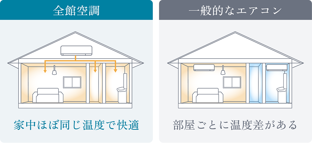 全館空調と一般的なエアコンの温度差比較図。全館空調は家中ほぼ同じ温度で快適、一般的なエアコンは部屋ごとに温度差がある