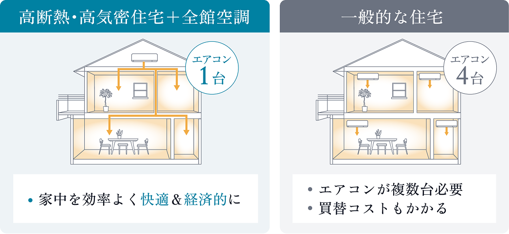 高断熱・高気密住宅と全館空調の組み合わせはエアコン1台で家中を効率よく快適に。一般的な住宅はエアコンが複数台必要で買替コストもかかる