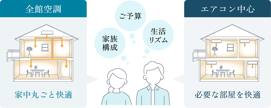 全館空調は家中丸ごと快適、エアコン中心は必要な部屋を快適にする比較図。ご予算・家族構成・生活リズムに合わせて最適な空調プランをご提案