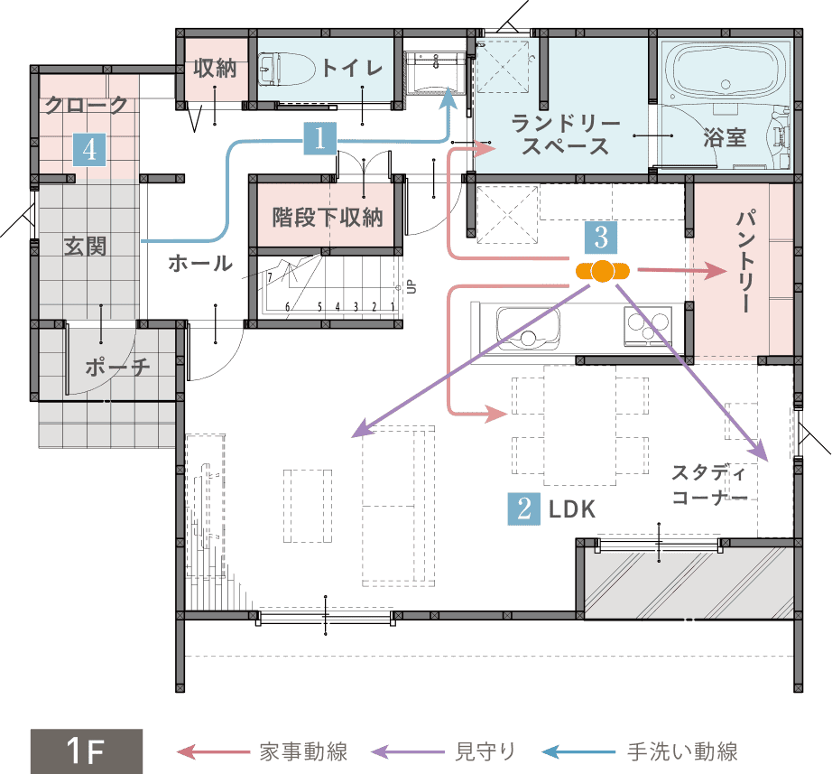 CASE1 1階間取り図。家事動線・見守り・手洗い動線がつながるLDKとスタディコーナー