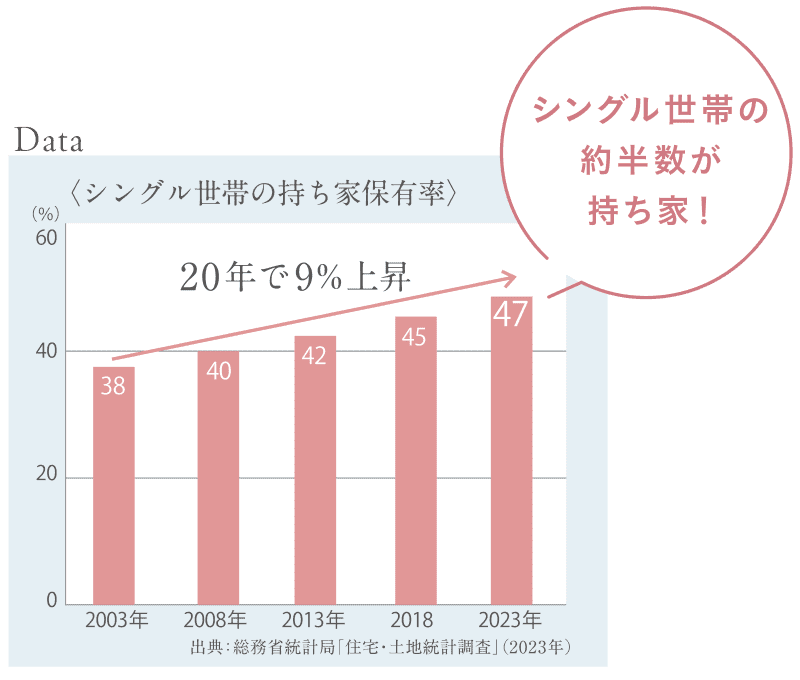 シングル世帯の持ち家保有率のデータ。20年で9%上昇し、シングル世帯の約半数が持ち家