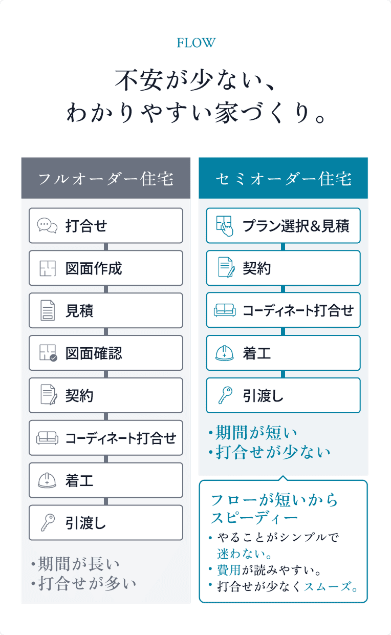 FLOW 不安が少ない、わかりやすい家づくり。フルオーダー住宅は期間が長い・打合せが多い。セミオーダー住宅は期間が短い・打合せが少ない。フローが短いからスピーディー