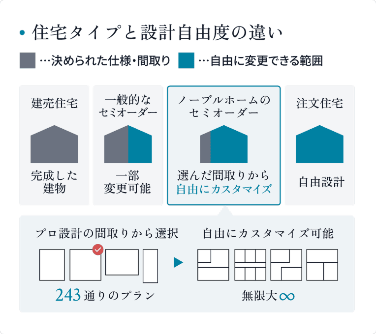 住宅タイプと設計自由度の違い。ノーブルホームのセミオーダーは選んだ間取りから自由にカスタマイズ