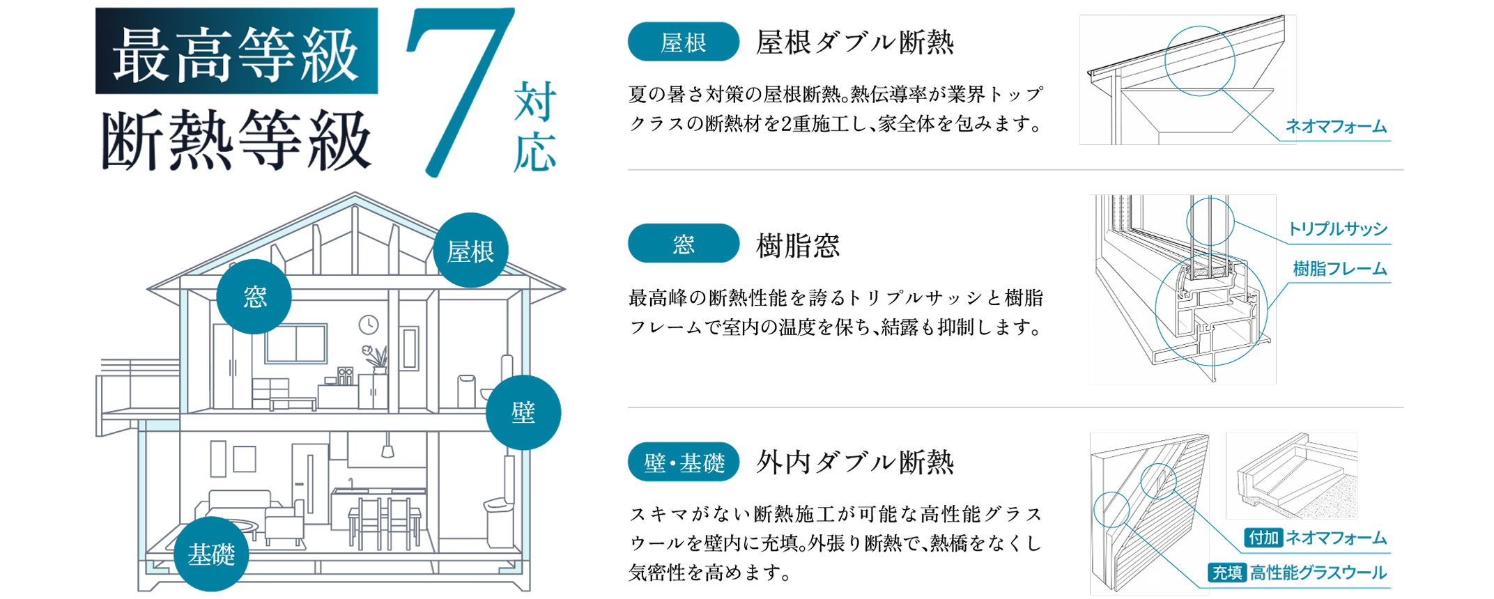 最高等級 断熱等級7対応。屋根ダブル断熱、樹脂窓トリプルサッシ、外内ダブル断熱の解説図