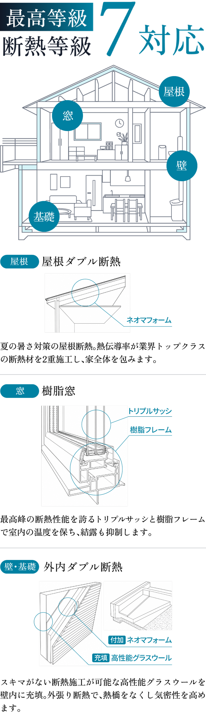 最高等級 断熱等級7対応。屋根・基礎・壁・窓の断熱構造と解説図