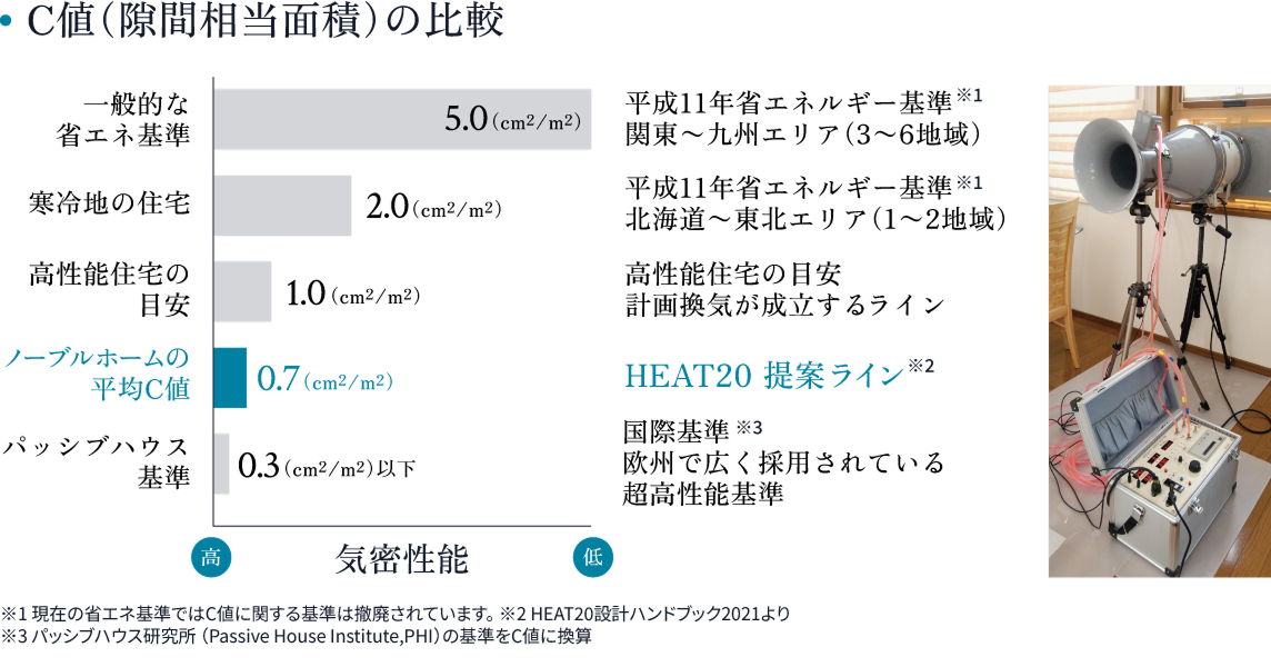 C値（相当隙間面積）の解説図