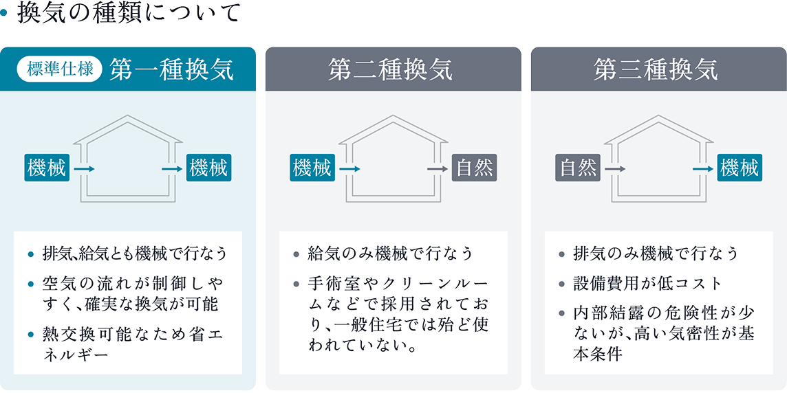 第一種換気システムの仕組み