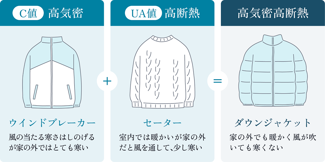 断熱と気密の仕組みを解説する図