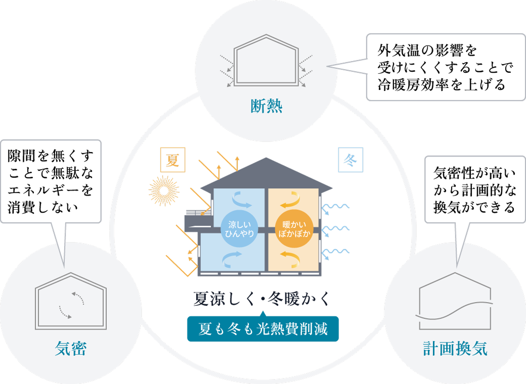 断熱・気密・計画換気による省エネ効果のイメージ図