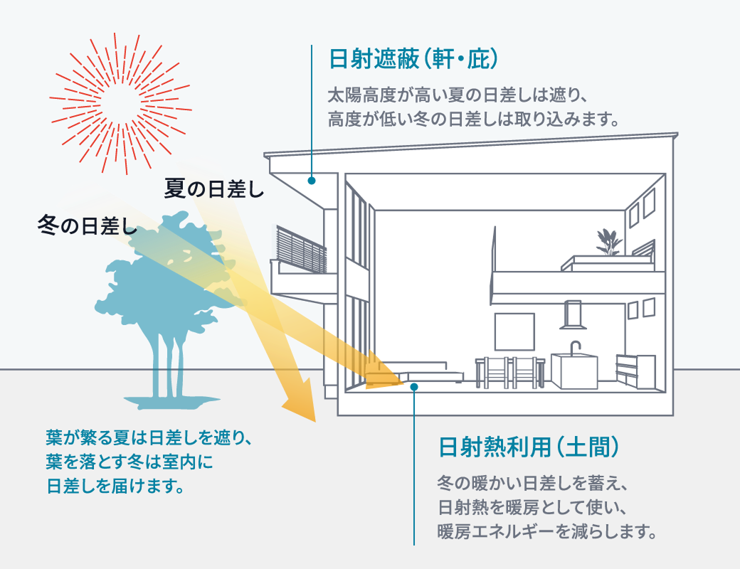 日射遮蔽と日射熱利用の仕組みを示す光の設計図解