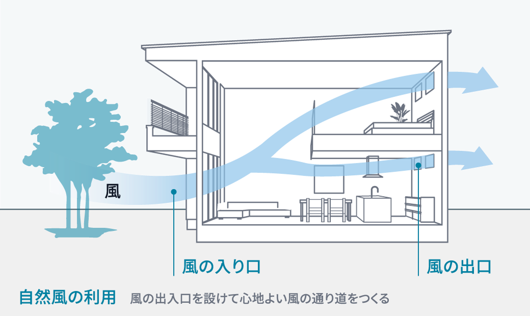 自然風の入口と出口をつくる風の設計図解