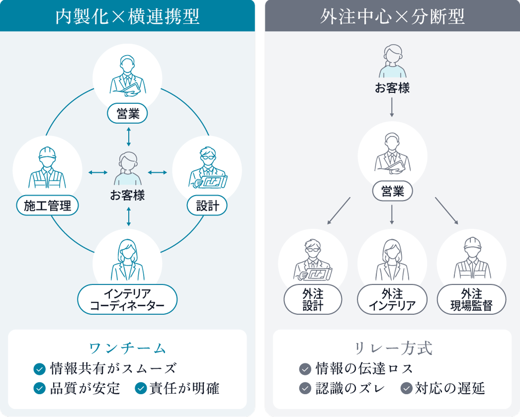 内製化×横連携型のワンチーム体制と外注中心×分断型の比較図