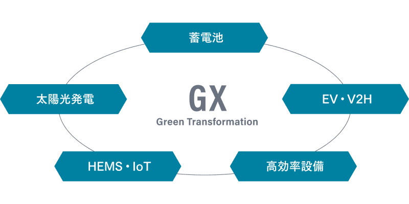 GX（Green Transformation）を中心に、太陽光発電・蓄電池・EV・V2H・高効率設備・HEMS・IoTがつながる関係図