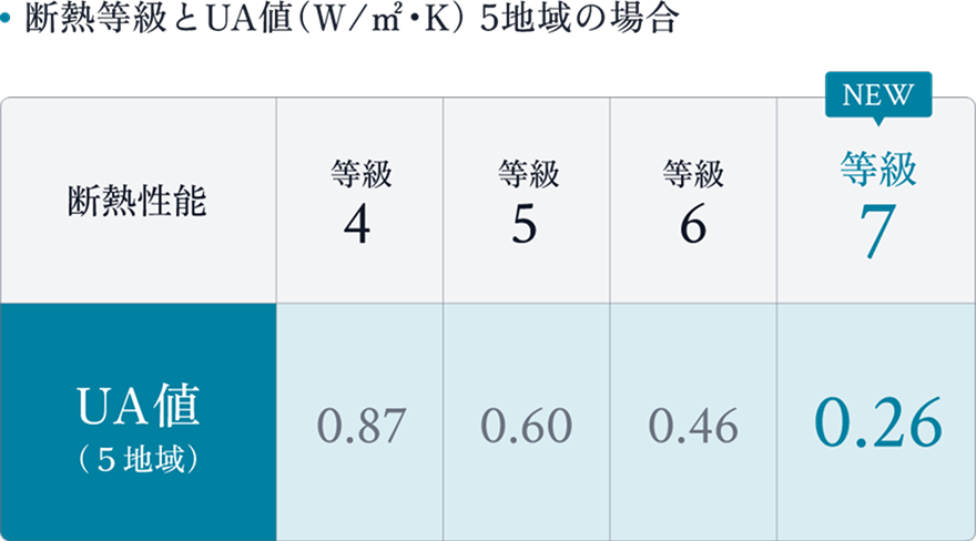 断熱等級とUA値の比較表。5地域の場合、等級4は0.87、等級5は0.60、等級6は0.46、等級7は0.26