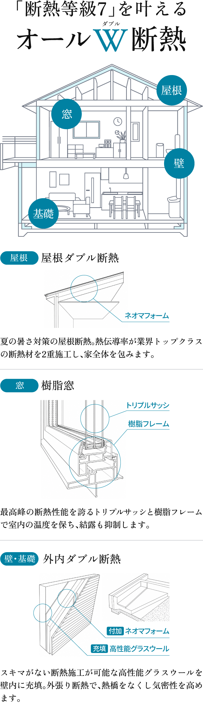 「断熱等級7」を叶えるオールW断熱の仕様。屋根ダブル断熱、トリプルサッシの樹脂窓、壁・基礎の外内ダブル断熱