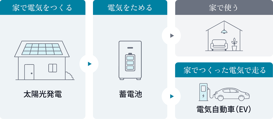 エネルギーの流れ：太陽光発電から蓄電池、家で使う・電気自動車（EV）で走る