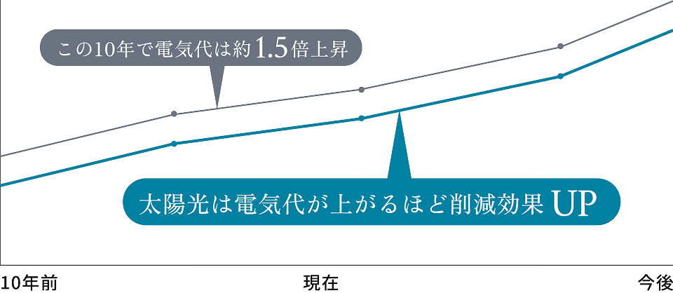 電気代推移グラフ：この10年で電気代は約1.5倍上昇。太陽光は電気代が上がるほど削減効果UP