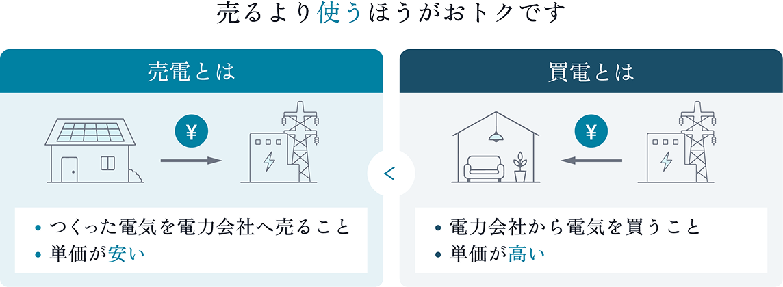 売電とは：つくった電気を電力会社へ売ること（単価が安い）。買電とは：電力会社から電気を買うこと（単価が高い）。売るより使うほうがおトクです