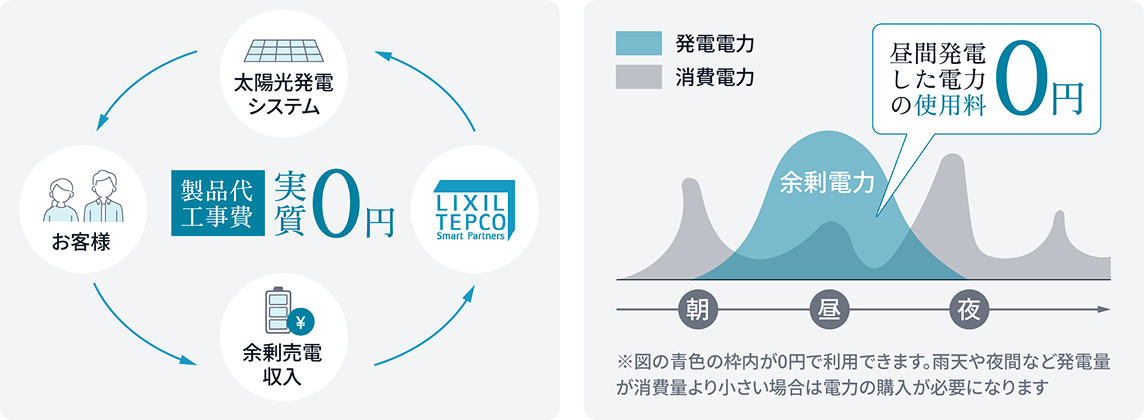 Nゼロsolarの仕組み：お客様は製品代・工事費が実質0円。LIXIL TEPCO Smart Partnersが設備を提供し、余剰売電収入を受け取る。昼間発電した電力の使用料は0円