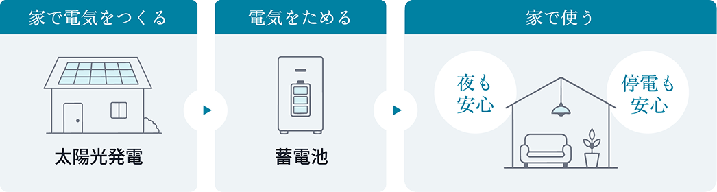 家で電気をつくる（太陽光発電）→電気をためる（蓄電池）→家で使う（夜も安心・停電も安心）のフロー図