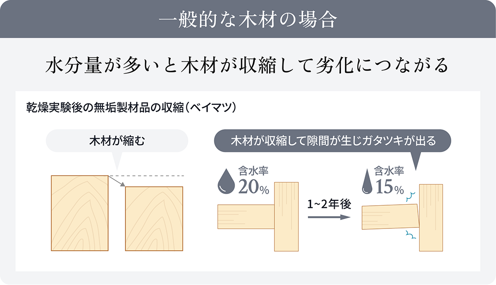 一般的な木材とJWOOD LVL材の含水率・強度の比較