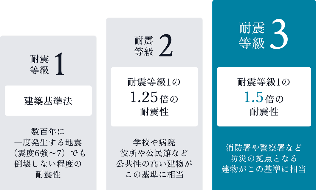 耐震等級3の構造イメージ。耐力壁、接合部金物、基礎構造を図解