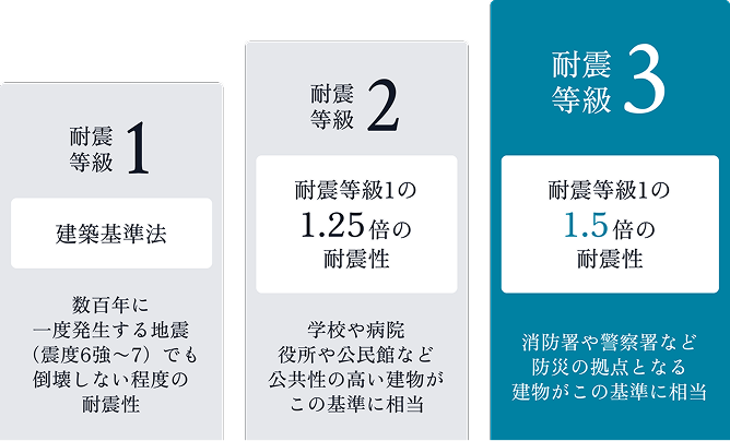 耐震等級3の構造イメージ。耐力壁、接合部金物、基礎構造を図解