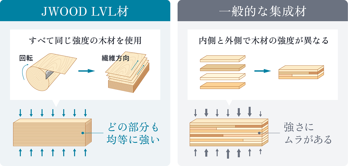 JWOOD LVL材の構造。薄い木板を繊維方向に重ねて圧着した構造材
