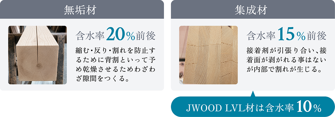 一般的な木材の含水率20%とJWOOD LVL材の含水率10%の比較