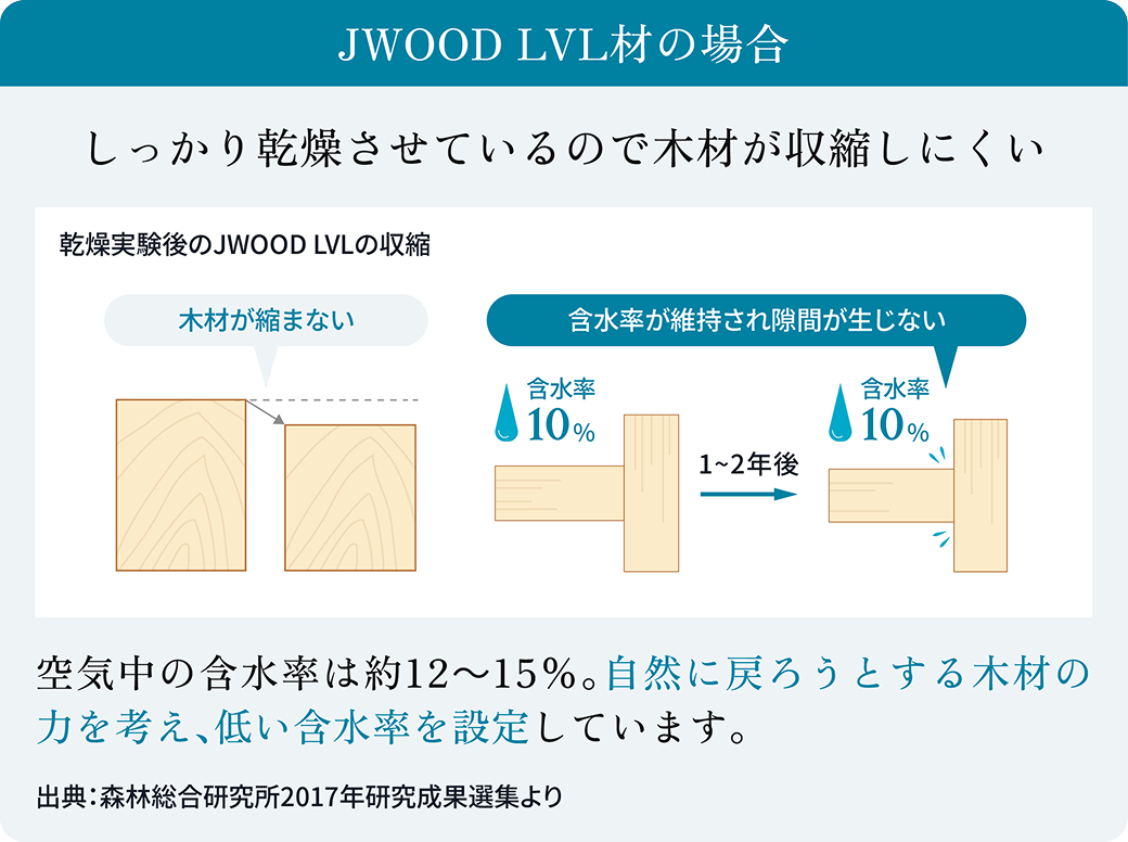 JWOOD LVL材の含水率と強度の経年変化