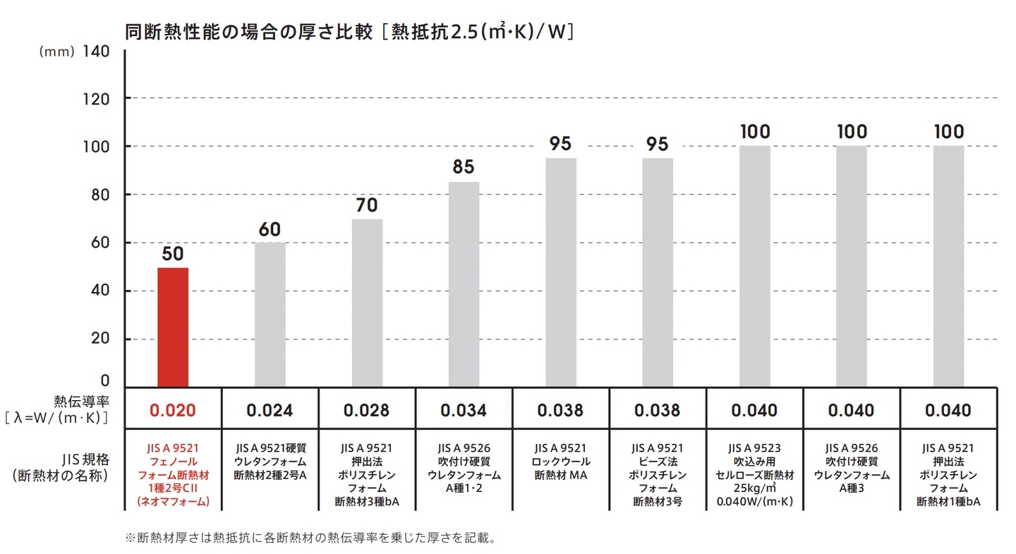 トップクラス*の高断熱性能