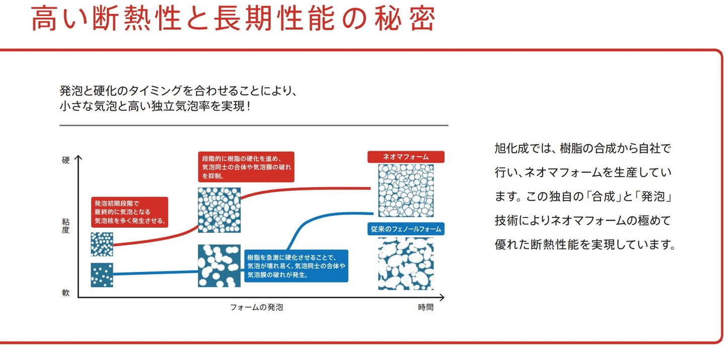安心が続く長期断熱性能