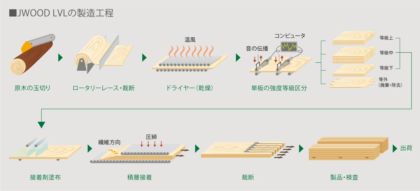 2)新築当初の性能を維持する「JWOOD LVL」
