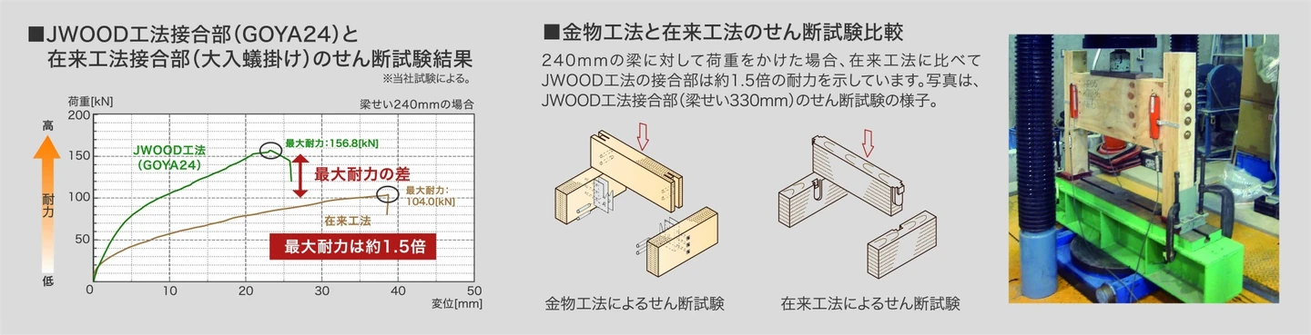 3)オール金物工法の施工品質と高い耐震性能