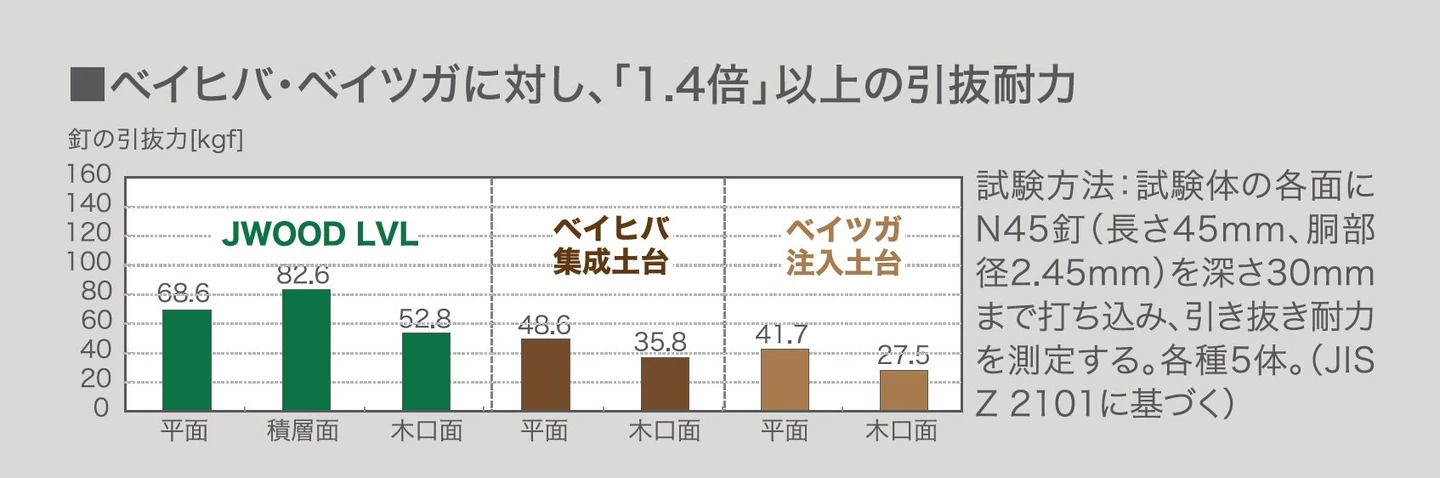 わずか数％のコスト増でさらに資産性の高い高性能住宅を手に入れる