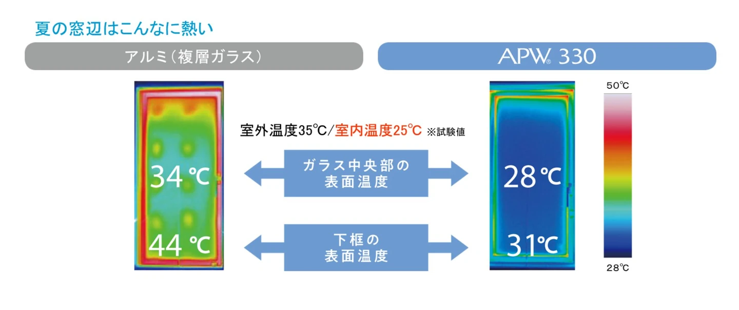 高い断熱性能で夏の暑さをブロック