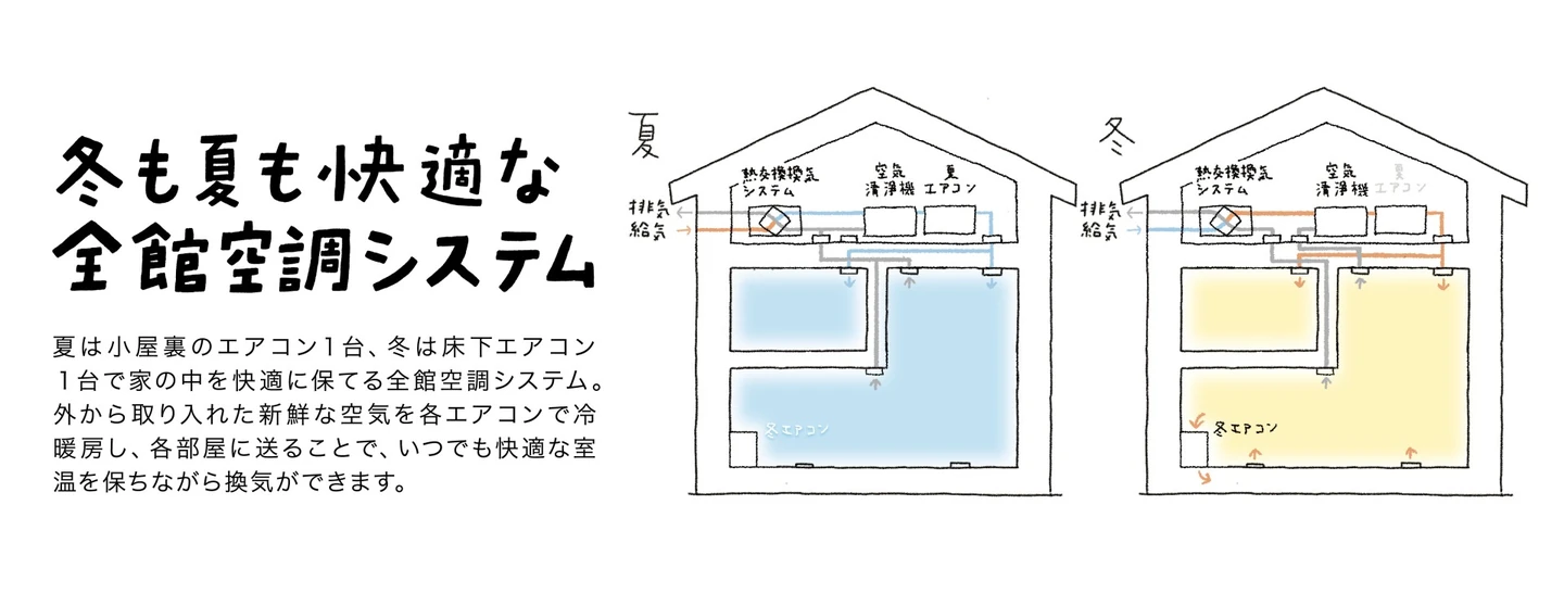 パッシブ設計・全館空調でさらに快適な環境を
