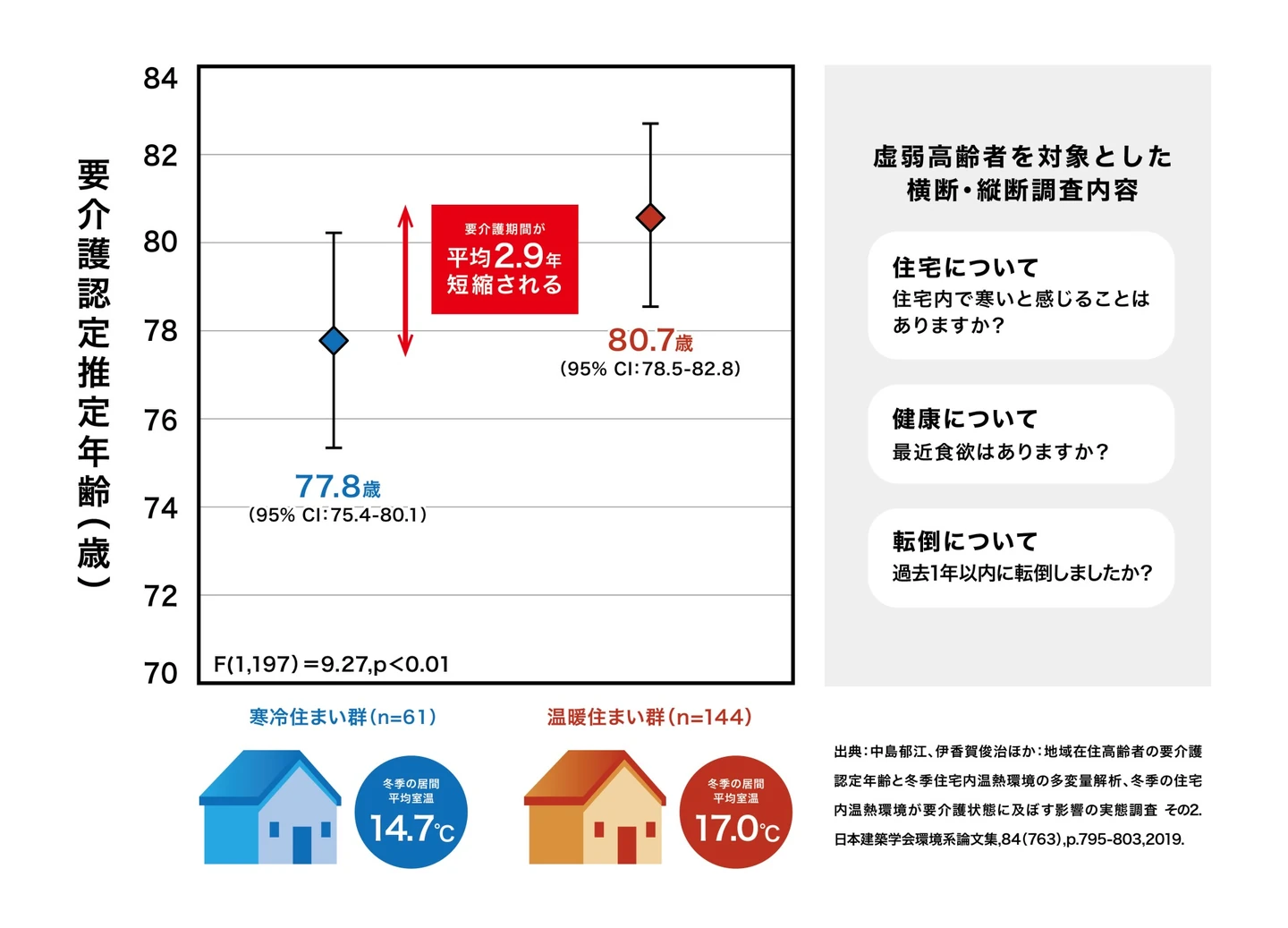 要介護期間が平均2.9年短縮