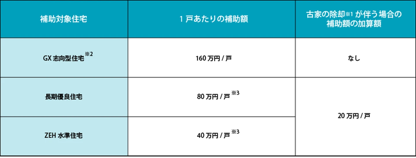 ■最大160万の「子育てグリーン住宅支援事業」