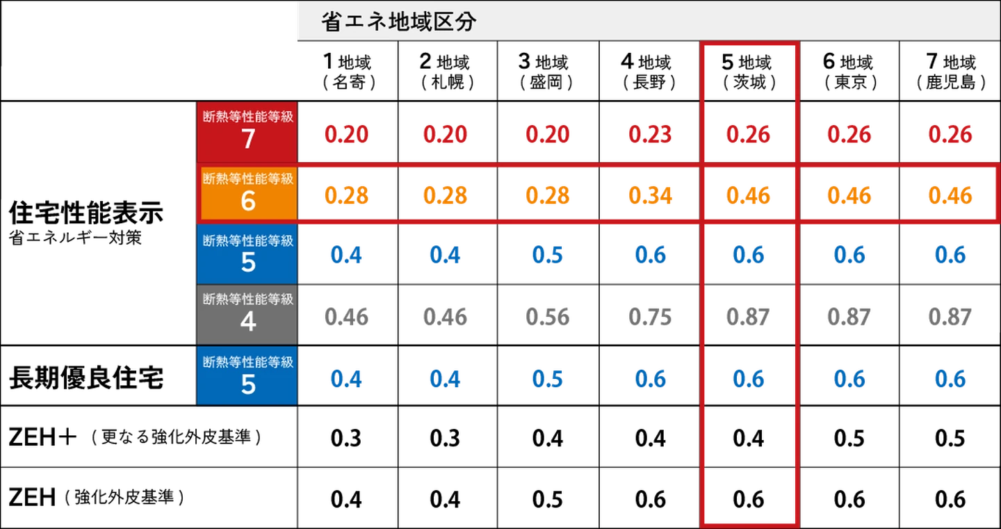 ■GX志向型住宅とは？
