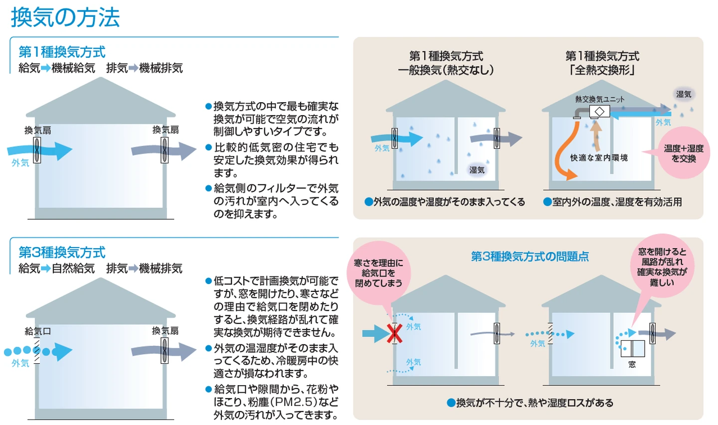 1.安定した換気効果が得られる「第1種換気」