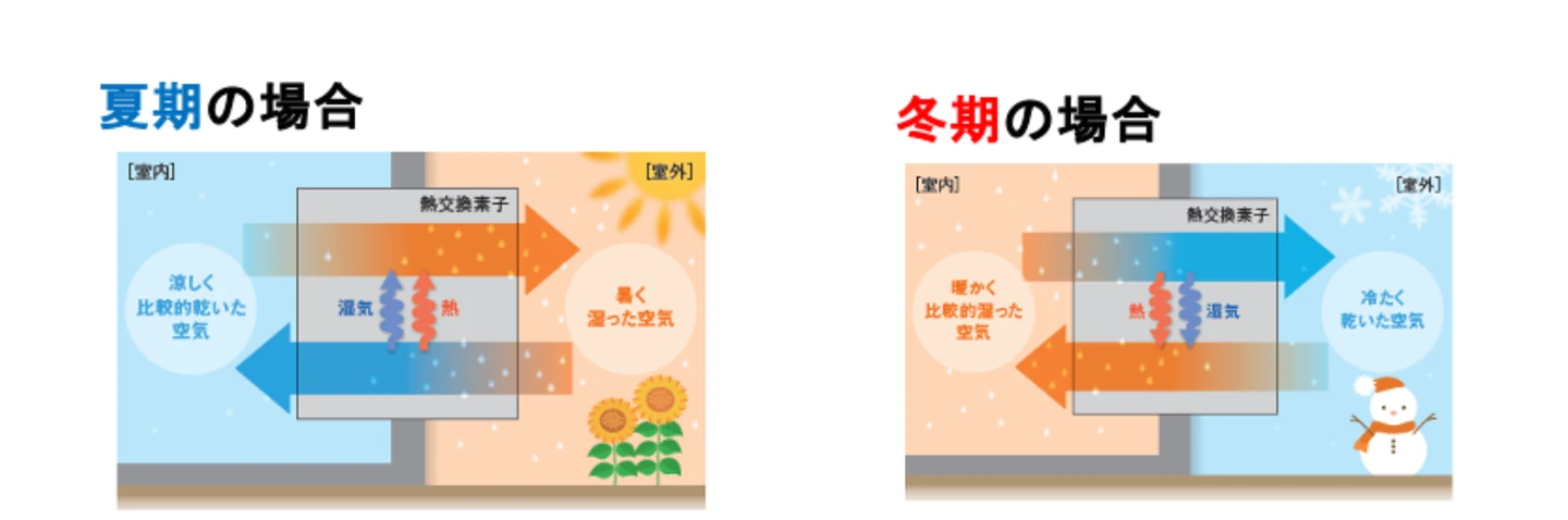 ■全熱交換換気の仕組み