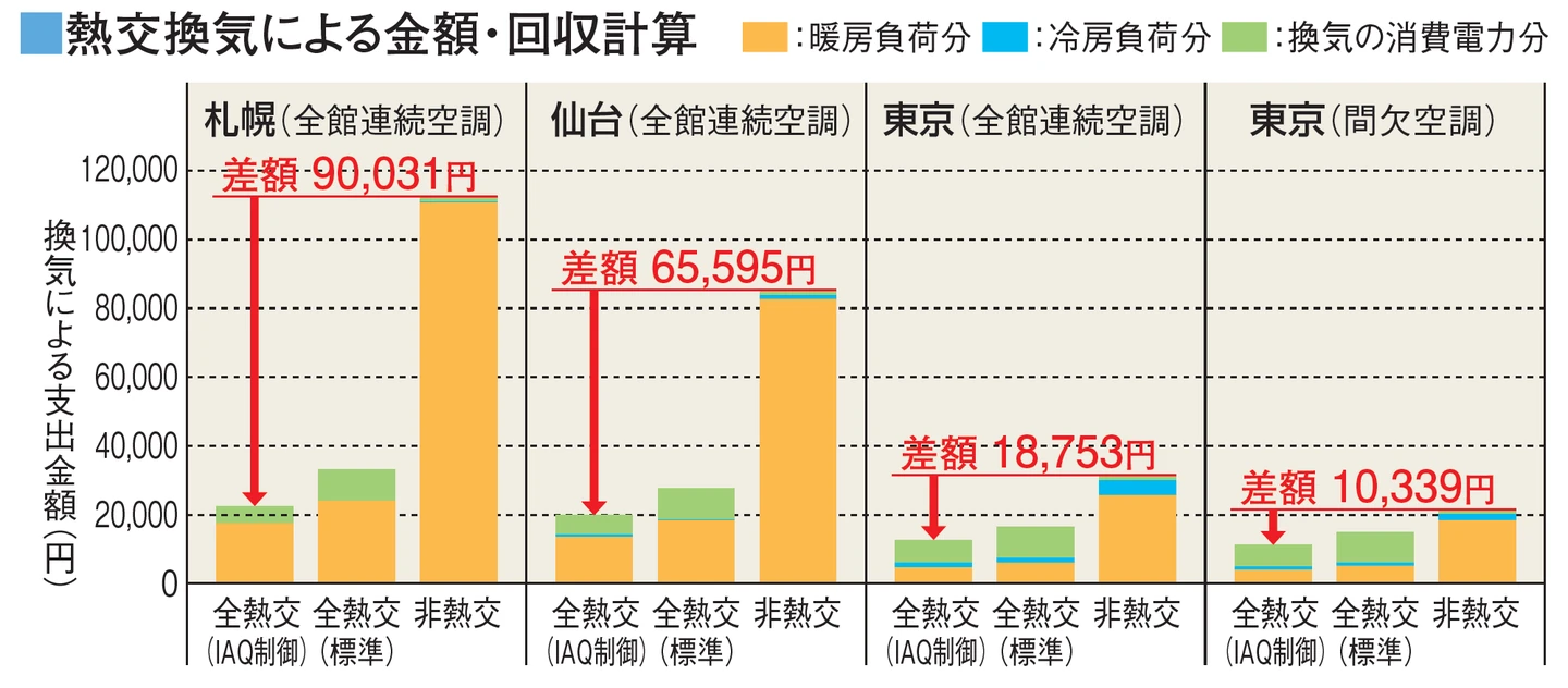 ■全熱交換換気の仕組み