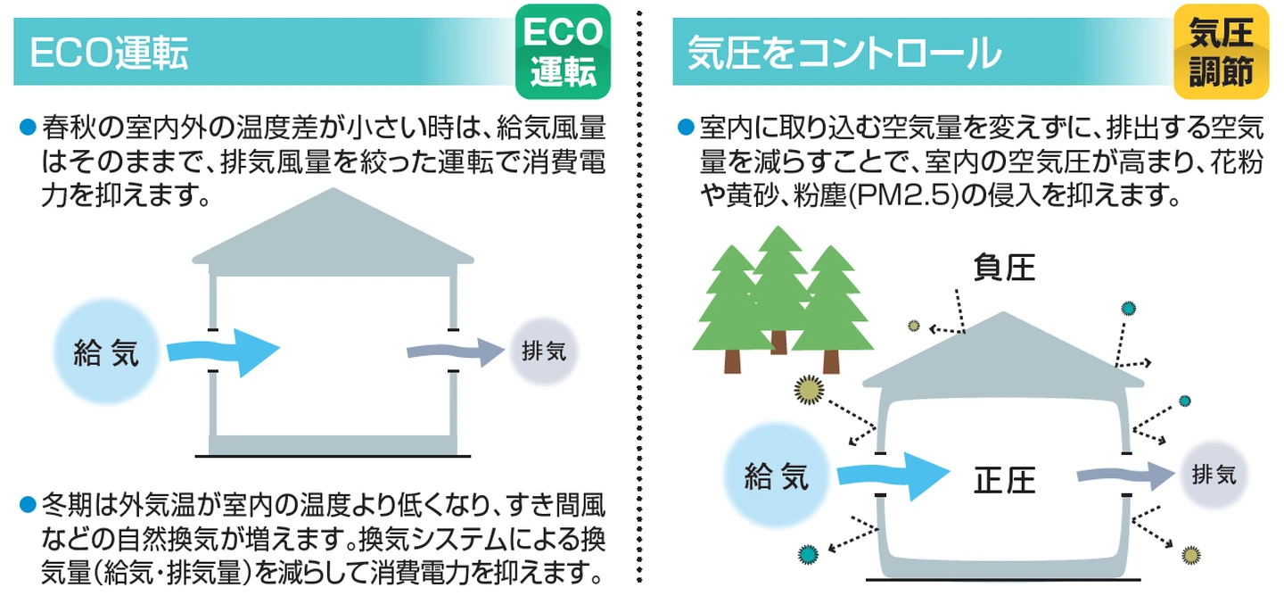 ■IAQ制御