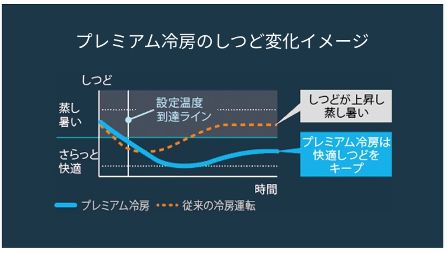 夏場の湿度管理が睡眠の質を左右する