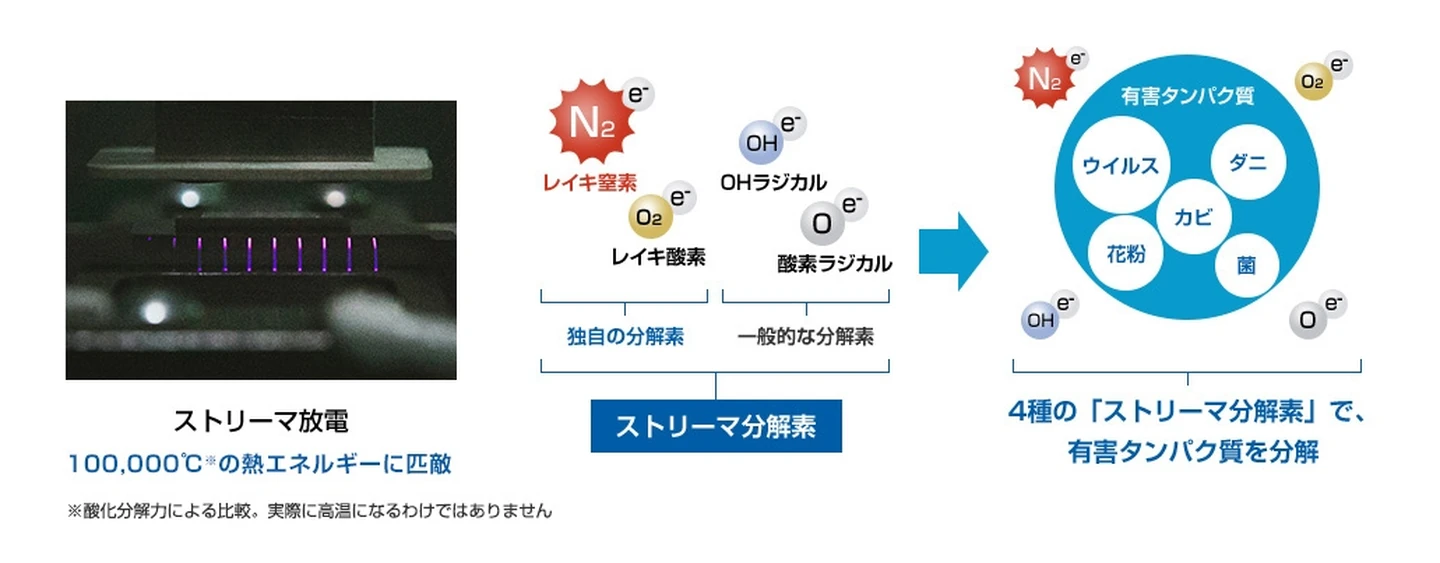 有害物質を不活化して空気清浄する「ストリーマ技術」